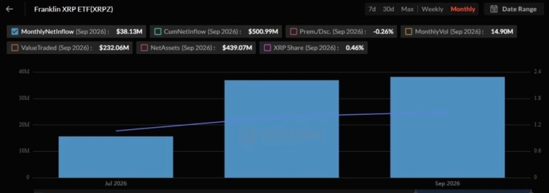 XRP spot ETFs attract over 0 million in Q3 2026