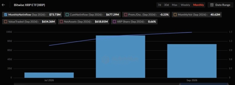 XRP spot ETFs attract over 0 million in Q3 2026