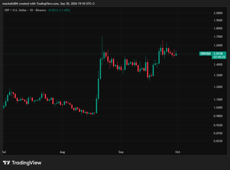 XRP spot ETFs attract over 0 million in Q3 2026