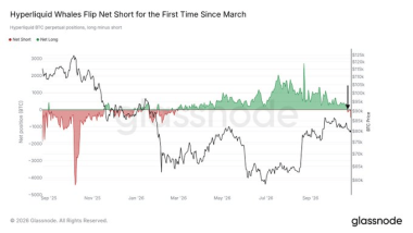 0M Bitcoin hits exchanges in 24 hours – But a 3M whale buy absorbs the pressure