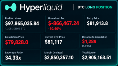 A  Million Bitcoin Long Bet on Hyperliquid Hangs by a Thin Thread