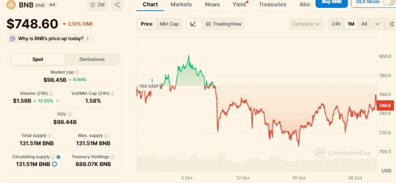 AI predicts Binance Coin (BNB) price for year-end