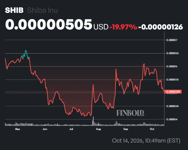 AI sets Shiba Inu price prediction for December 31, 2026
