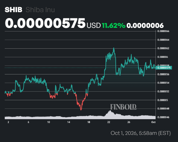 AI sets Shiba Inu (SHIB) price for October 31, 2026