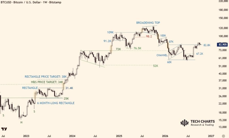 Analysts issue Bitcoin selloff warning and set targets