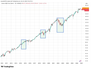 Bitcoin appears to have decoupled from midterm cycle bottom history