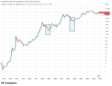 Bitcoin appears to have decoupled from midterm cycle bottom history
