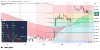 Bitcoin Bounces, But Where Does It Go Next? Here’s What the Charts Say