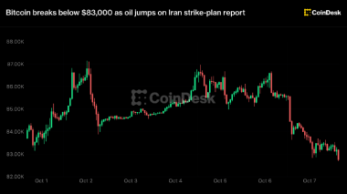 Bitcoin breaks below ,000 as oil jumps on Iran strike-plan report