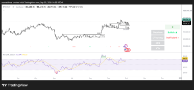 Bitcoin briefly tops K as rising US yields test bullish market structure