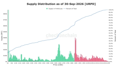 Bitcoin enters its best season after a 43% surge, with 7,000 suddenly on the math