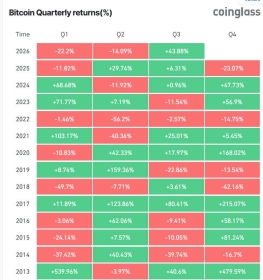 Bitcoin enters its best season after a 43% surge, with 7,000 suddenly on the math