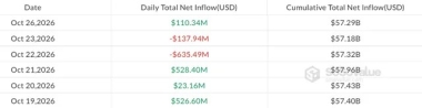 Bitcoin ETFs claw back 0M after 4M exit