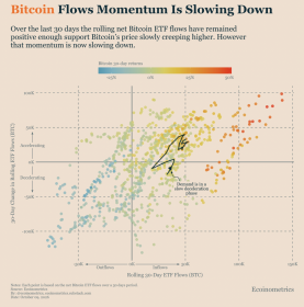 Bitcoin ETFs’ momentum could ‘not last too long’ — Ecoinometrics