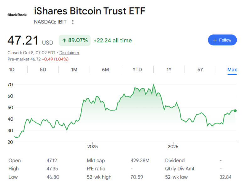 Bitcoin ETFs turn 1,000 days old; Here’s the top holders
