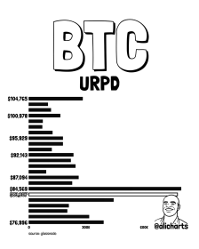 Bitcoin Faces K Test as Whales Accumulate 16,010 BTC