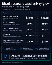 Bitcoin futures drop .4B, but spot buyers step in to help