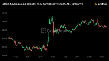 Bitcoin hovers around ,000 as AI earnings revive tech, ZEC jumps 11%