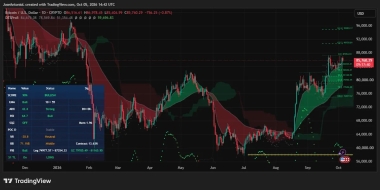 Bitcoin Just Flashed a Second, Stronger Golden Cross: Here's What That Means