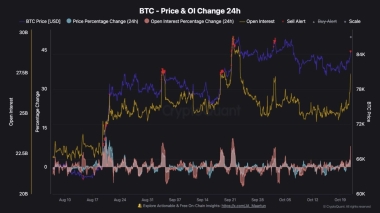 Bitcoin Open Interest jumps 8% – Why BTC price faces liquidation risks