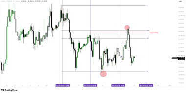 Bitcoin Price Analysis: BTC Risks Dropping Below K After Second-Week High Sweep