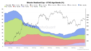 Bitcoin price analysis sees ‘strong rally’ as old coins become dormant