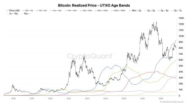 Bitcoin price analysis sees ‘strong rally’ as old coins become dormant