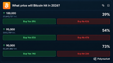 Bitcoin Price at K as Bettors Eye 0K, ChatGPT Calls K