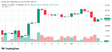 Bitcoin Price Clings to ,800 as the Next Breakout Remains Elusive