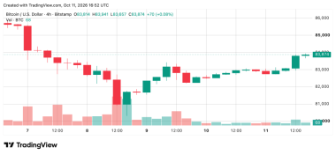 Bitcoin Price Eyes K, but Momentum Has Yet to Show Up