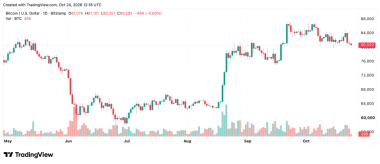 Bitcoin Price Faces K Threat as Sellers Hammer Key Support