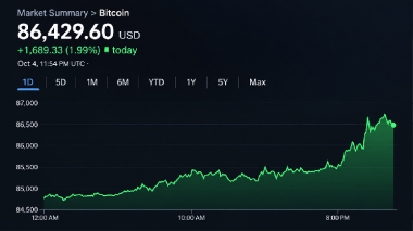 Bitcoin Price Knocks on K as Uptober Bulls Smell K