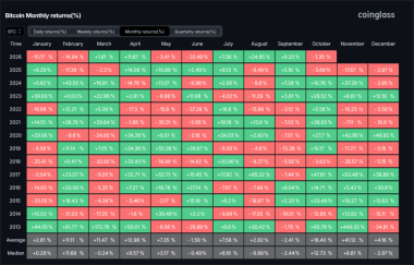 Bitcoin risks another red October as retail selling outpaces whale activity — What next?