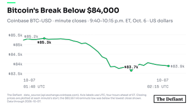 Bitcoin Sinks Below ,000 in Sudden Sell-Off