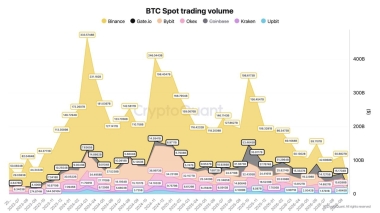 Bitcoin Spot volume climbed in September – It’s not enough for BTC’s K dreams