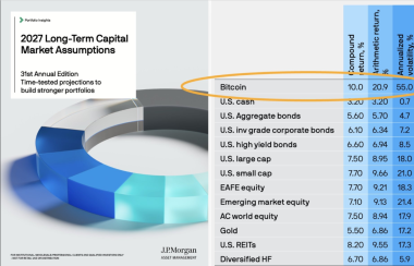 Bitcoin to beat stocks and gold? JPMorgan’s 10% forecast has a catch