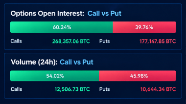 Bitcoin Traders Stack .5 Billion in Calls as K Bets Take Shape