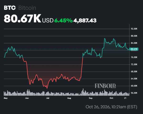 Bitcoin whales reduce selling as retail capitulation peaks