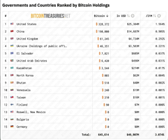 Bitcoin Whitepaper Turns 18: How Satoshi Nakamoto’s Vision Became a .55 Trillion Asset