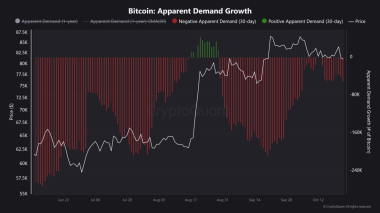 Bitcoin – Why Coinbase warns BTC could fall to K amid macro risks