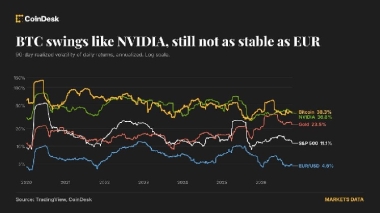 Bitcoin's price is as jumpy as Nvidia's and eight times more turbulent than the euro
