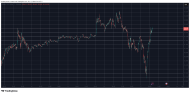 Bitcoin’s Price Volatility Explodes as Liquidations Surge Past 0 Million