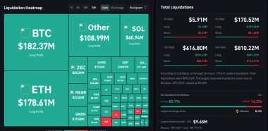 Bitcoin’s Price Volatility Explodes as Liquidations Surge Past 0 Million