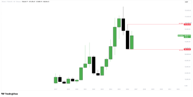 Bitcoin’s Six-Month Candle Range Stays Bullish Above ,115, Eyes ,924