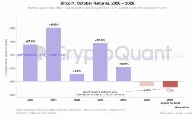 Bitcoin’s ‘Uptober’ rally falters – Why BTC is down 4.2% in October