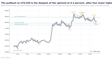 Bitfinex: Bitcoin Tests ,250 Support As Upcoming Federal Reserve Rate Decision Looms
