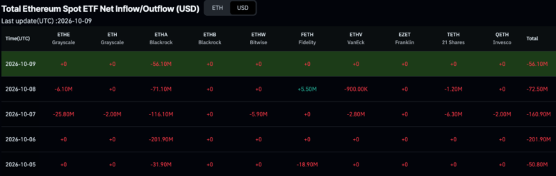 BlackRock offloaded almost 0 million of this crypto in a week
