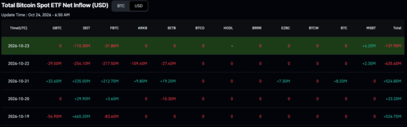 BlackRock on a crypto buying spree with over 0 million Bitcoin haul in 5 days