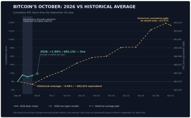 BTC price fights to reclaim 2026 open: Three things to know in Bitcoin this week