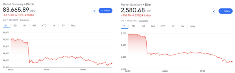 Crypto market bloodbath just erased  billion in an hour
